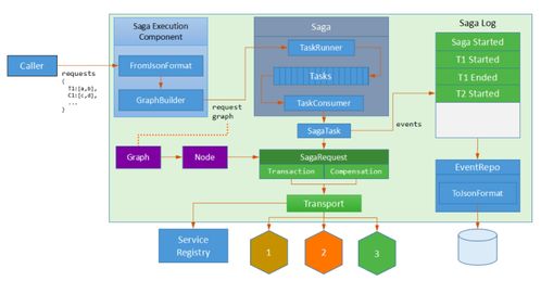 微服務(wù)架構(gòu)下的數(shù)據(jù)一致性挑戰(zhàn)與解決方案 聚焦數(shù)據(jù)處理服務(wù)